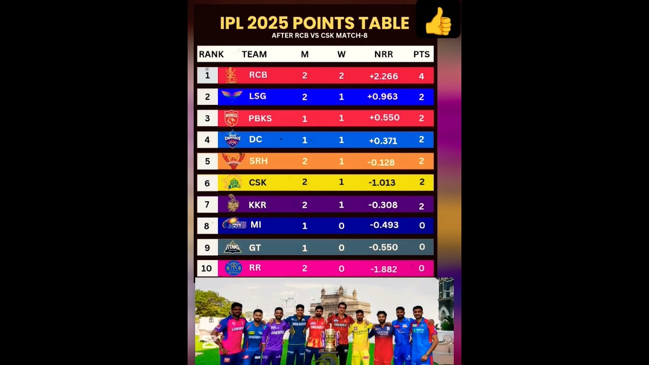 🚨IPL 2025 POINTS TABLE AFTER RCB VS CSK MATCH -8💥💥