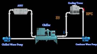 Working Principle of Chiller Plant | Tamil | Animation |