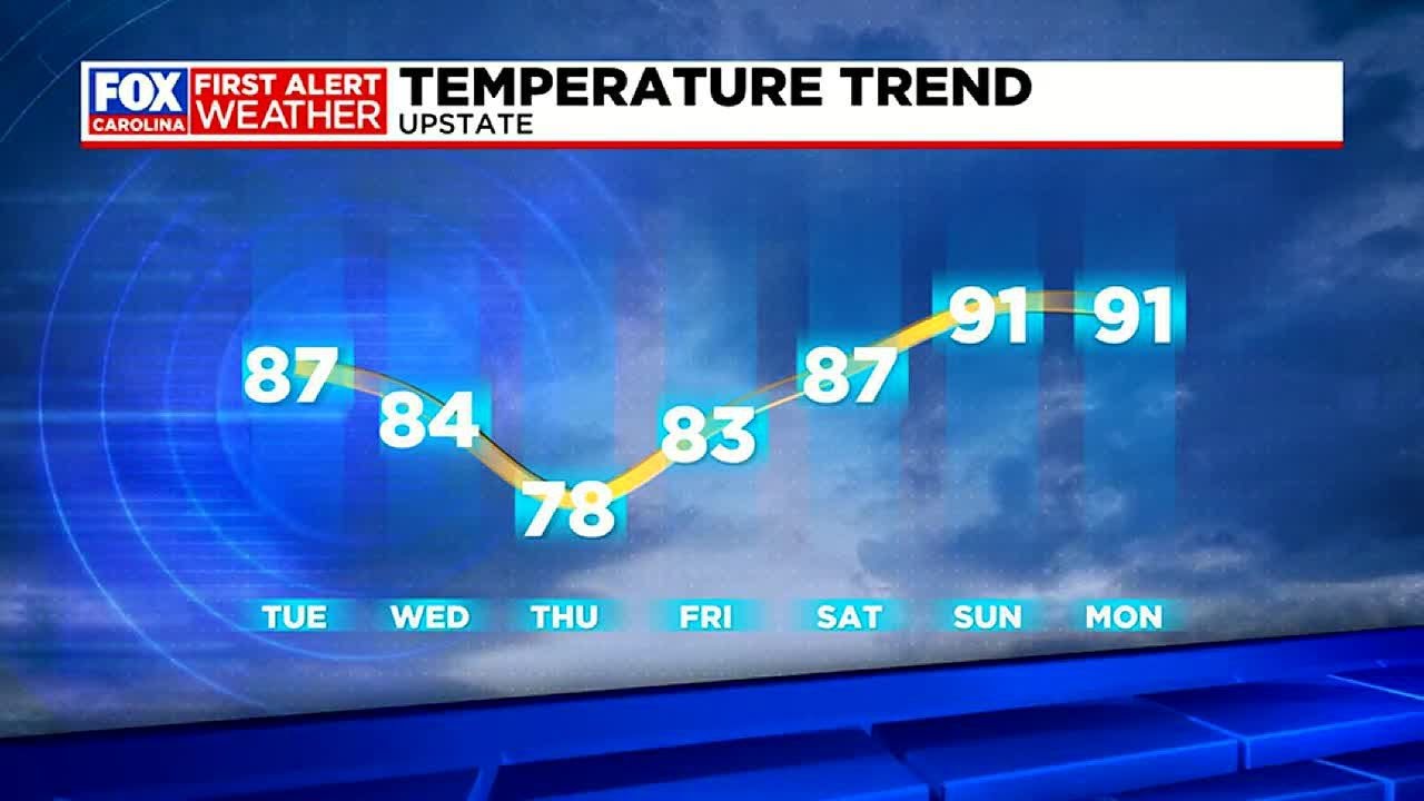 Temperatures fall with rain chances going up - YouTube