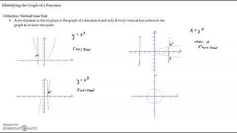 3.2 The Graph of a Function Video 1