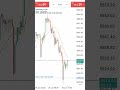 Xagusd ✈️ #trading #cryptotrading #stockmarket #tradecrypto #gold