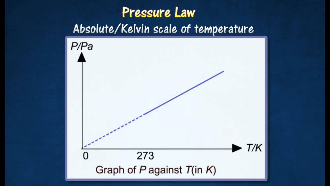Kelvin Scale Graph