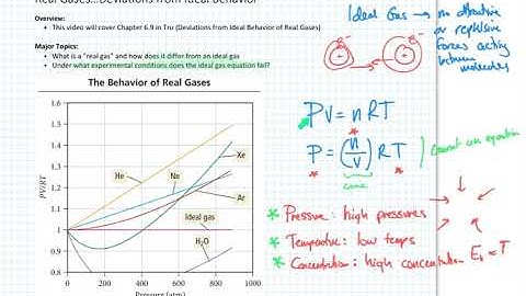 Deviation From Ideal Gas Conditions