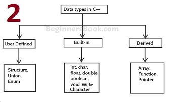 c++ tutorial | data types and variables in hindi | part 2