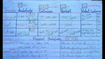 tenses css english grammar