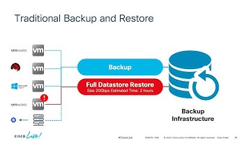 Cisco Data Center Anywhere Part 6 Minimize Infrastructure Downtime with ACI and HyperFlex  Veeam