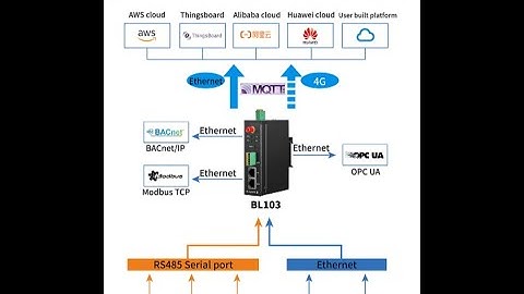 BLIIOT BL103 BACnet Gateway