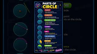 Parts of Circle Explained 🔥 | वृत्त के सभी भाग आसान भाषा में | #shorts #maths #shortsfeed #circle
