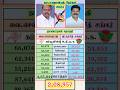 நாகப்பட்டினம் மக்களவைத் தேர்தல் 2024 தொகுதி வாரியாக பெற்ற வெற்றி நிலவரம் #shorts #shortsfeed #cpi