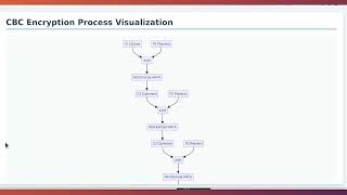 AES CBC Mode: Complete Mathematical and Operational Deep Dive