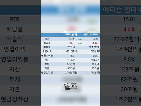 한국전력 VS 에디슨  매출, 영업이익 비교분석 #경제 #비트코인 #뉴스 #경기전망 #주식 #투자 #재테크 #shorts