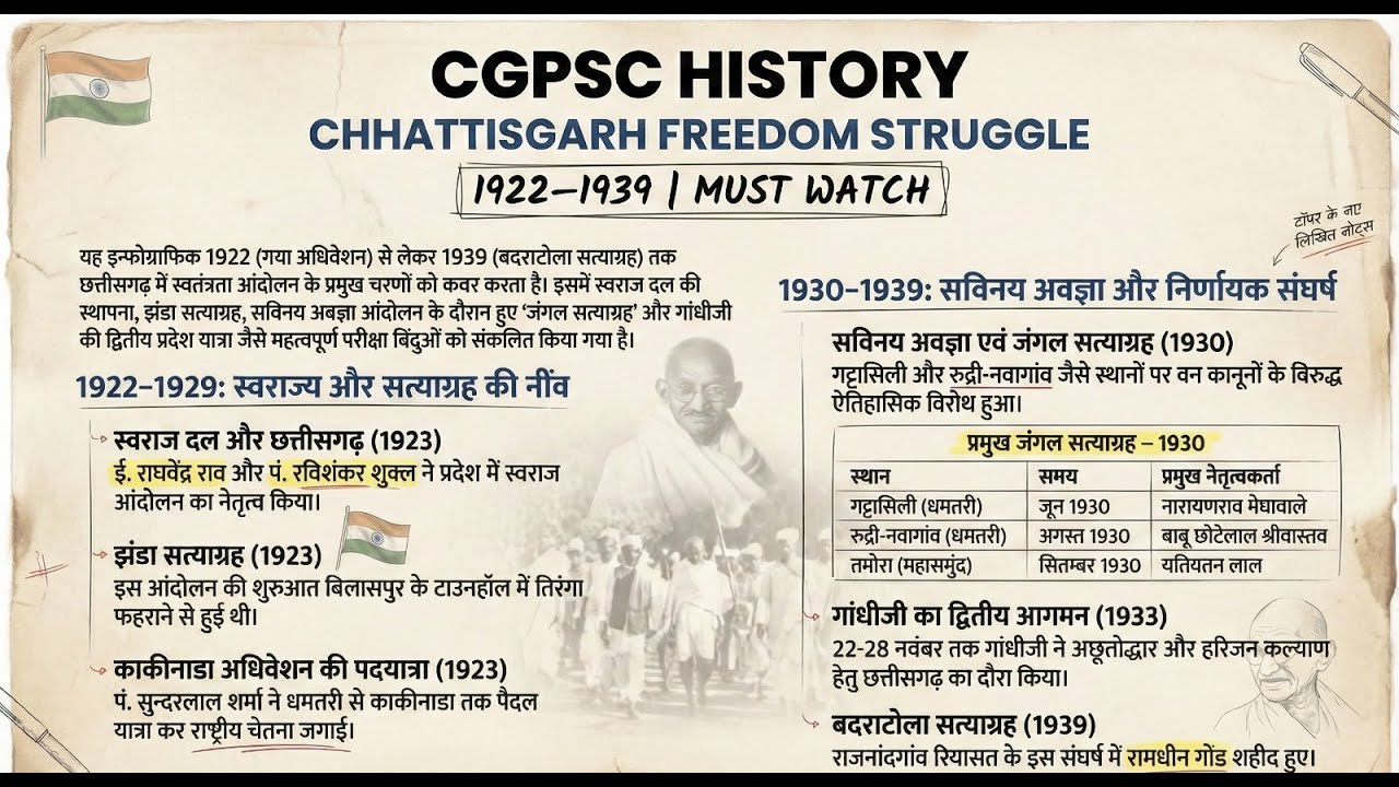 CGPSC 2026,छत्तीसगढ़ स्वतंत्रता संग्राम (1922–1939) #cgpsc #cgpscpreparation #statepsc #cgpscprelims
