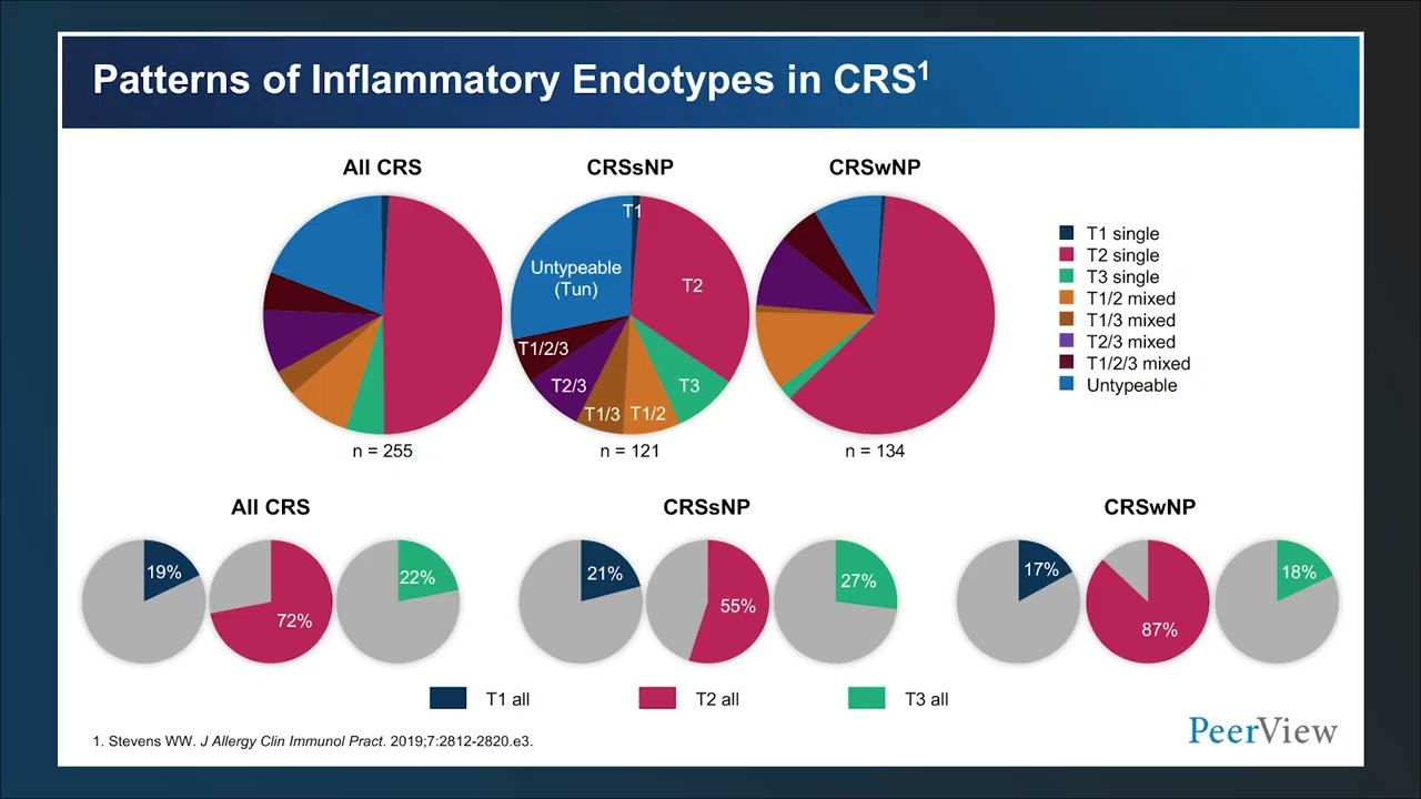 Targeted Biologic Therapy for Optimal Patient Outcomes in CRSwNP
