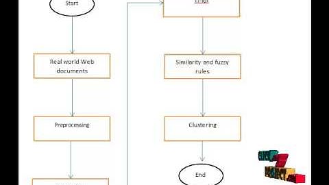 Discovering Latent Semantics in Web Documents Using Fuzzy Clustering | Final year Projects 2016