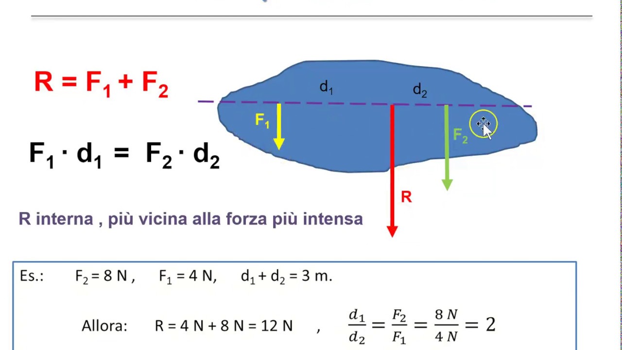 Somma di forze agenti su un corpo rigido