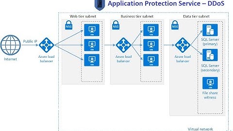 Microsoft Azure Tutorial for Beginners | Mitigation of DDoS attack | 369 ProIT
