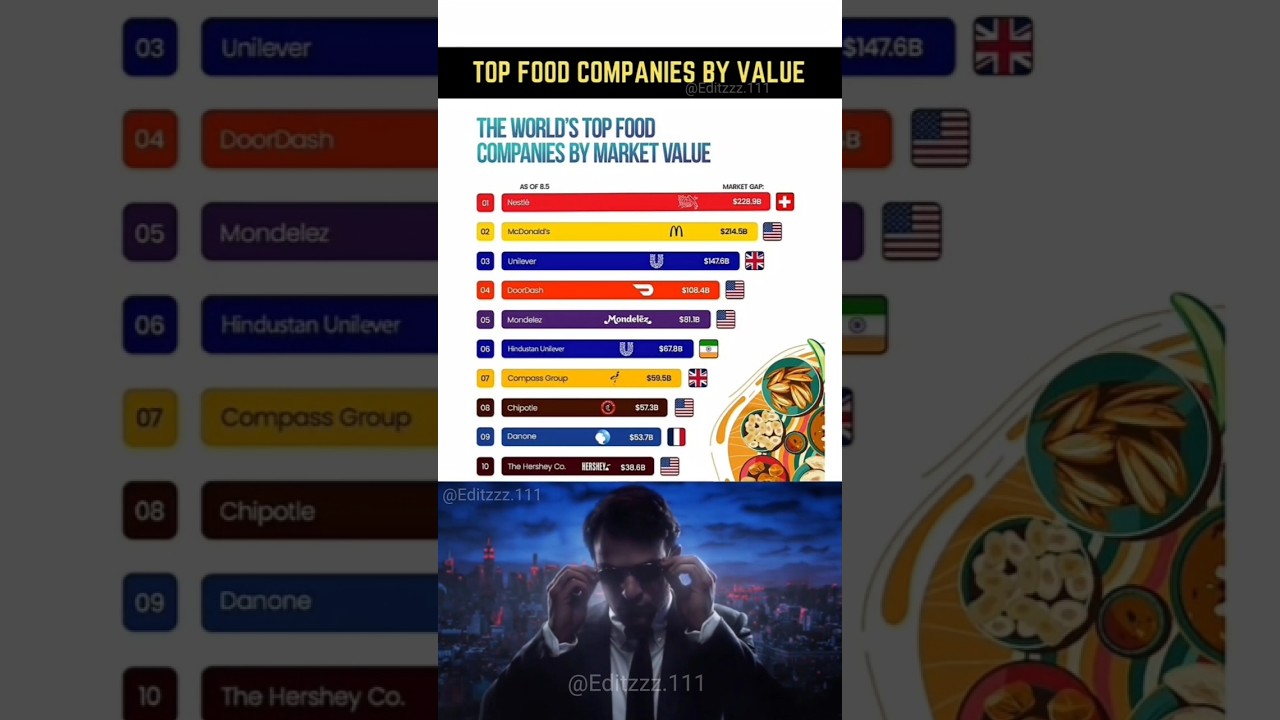 Top 10 Biggest Food Companies by Market Value in the World 🍔🌍✅ 