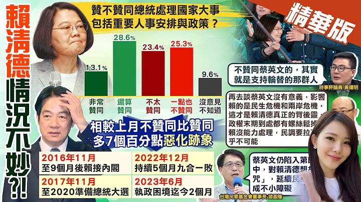 【林佩潔報新聞】民調"近半不贊同蔡英文" 賴清德選情危險?｜美關切賴清德"走入白宮說"？吳子嘉爆驚人內幕 精華版  @CtiTv - 天天要聞