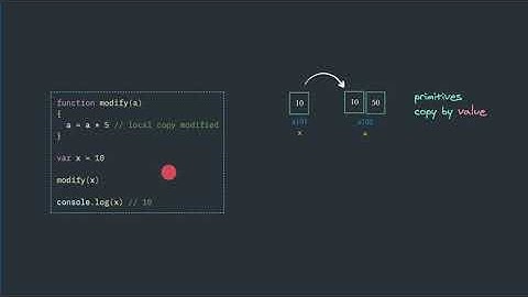 JavaScript Primitives Copy by Value & Objects Copy by reference