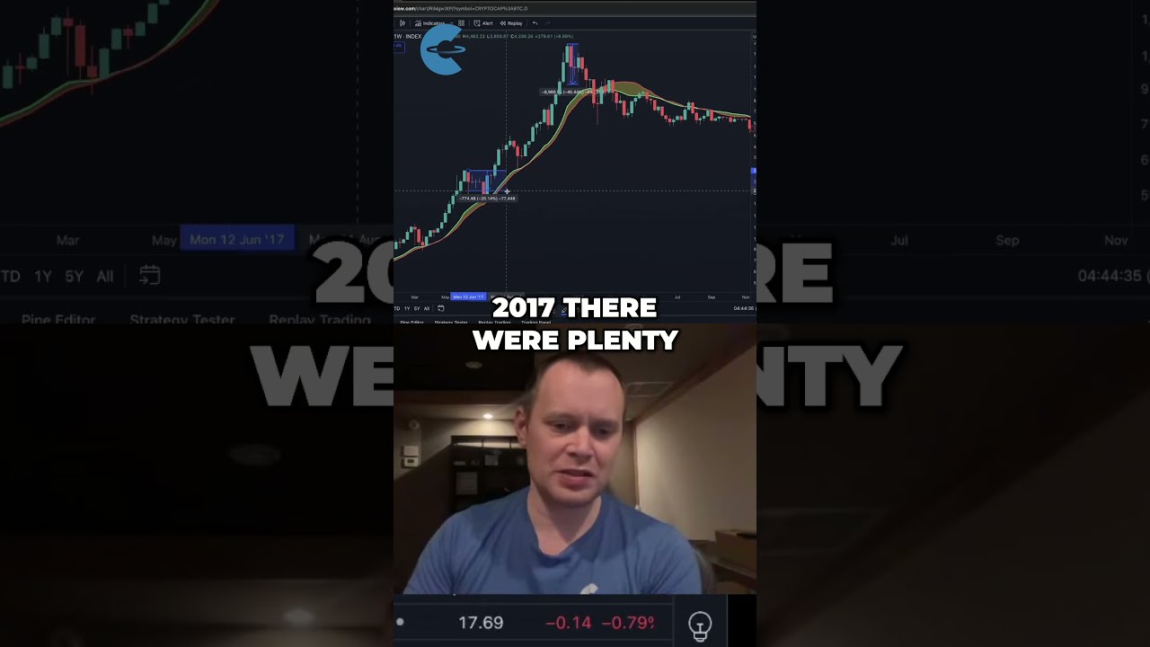 Bitcoin Corrections In 2017