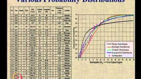 Mod-07 Lec-29 Seismic Hazard Analysis (continued) part –VII