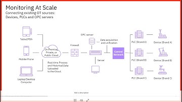 Integrating PLC Data with IBM Maximo