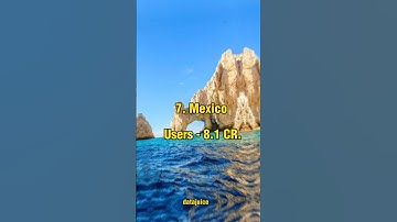 Countries With The Most Youtube Users In 2023. #shorts #viral