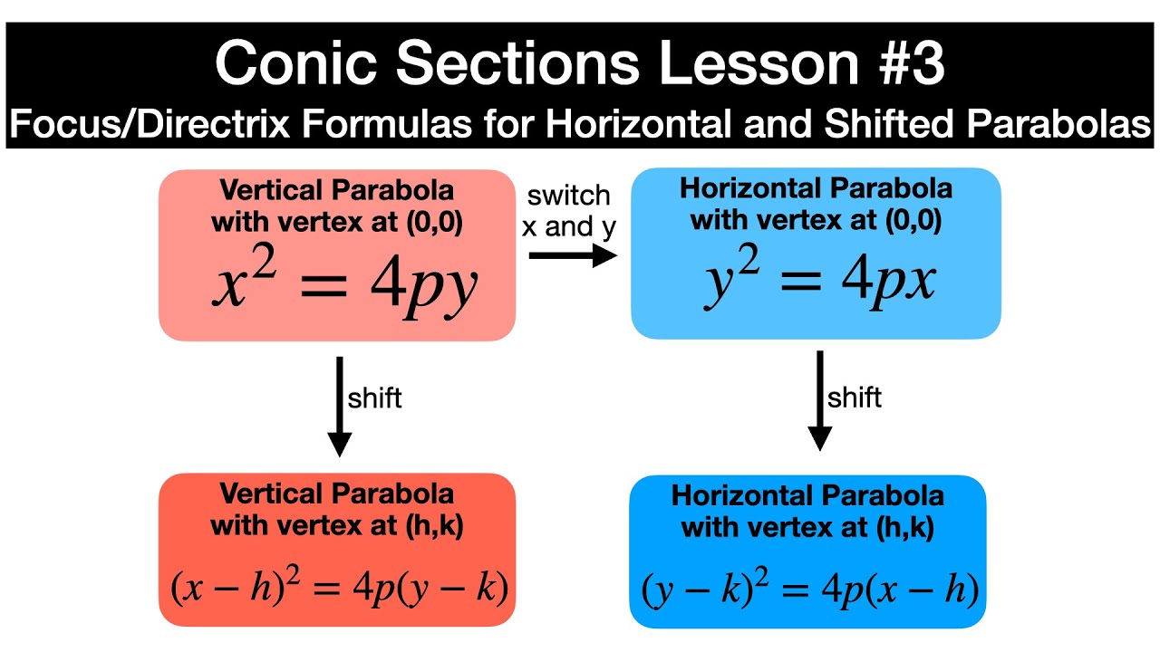 Shifted And Horizontal Parabolas Precalculus Conic Sections Lesson 3 Youtube Shifted And Horizontal Parabolas Precalculus Conic Sections Lesson 3 Youtube