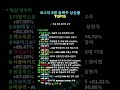 지난주(5.11~5.15) 코스닥 거래대금 TOP20 (로봇·반도체 강세)대한광통신 (AI광통신) +2.91% / 6조 3338억#주식 투자 분석#주식 시장 추세# 시장 성과