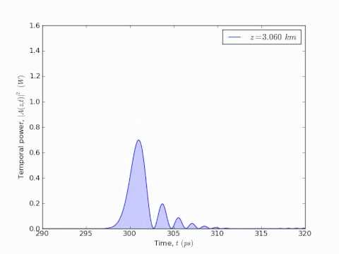 Pyofss example: chapter 3, figure 7