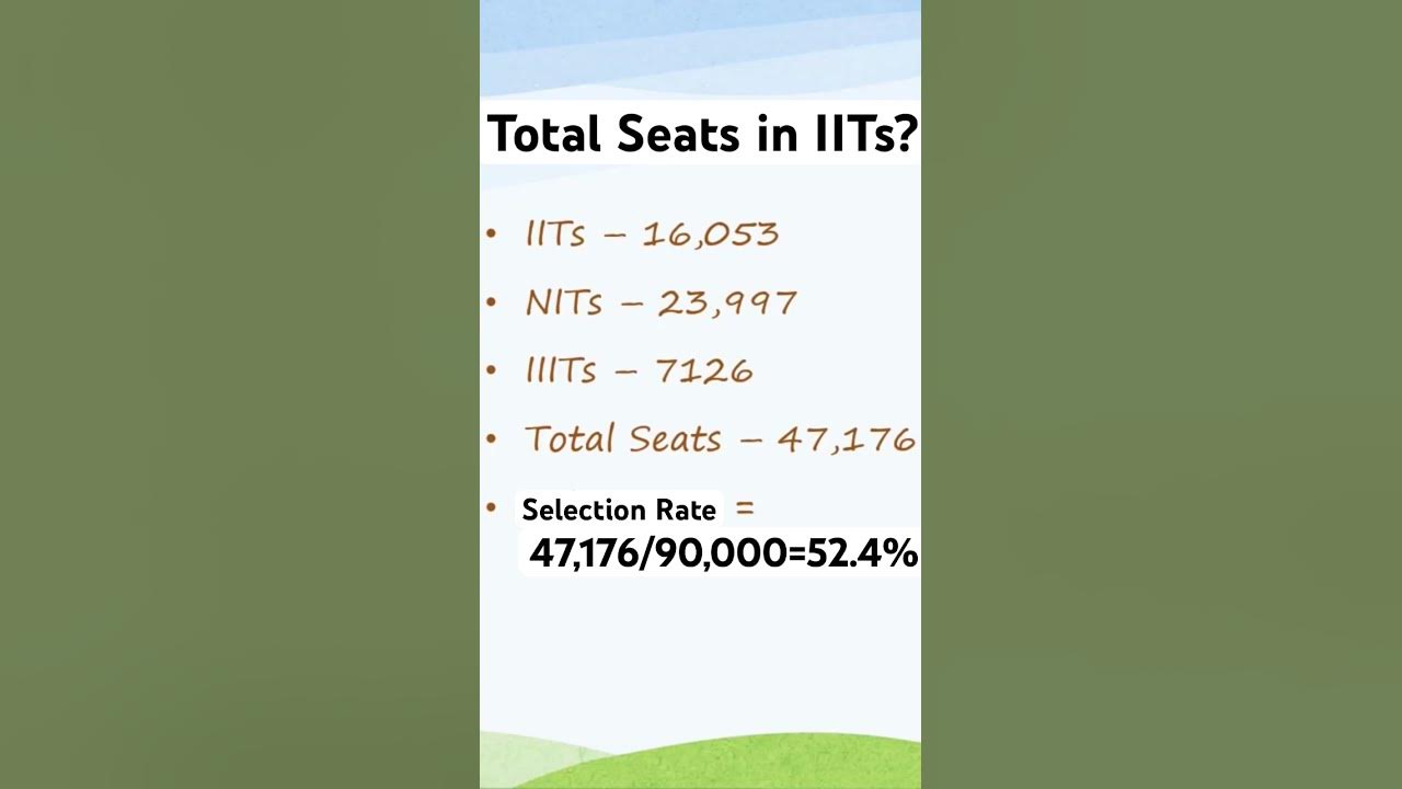 How many Seats in IITs, NITs, and IIITs? jee motivation shorts YouTube