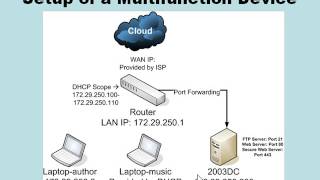 Famous Basic Setup of a Multifunction Network Device/Router (archived) Profile
