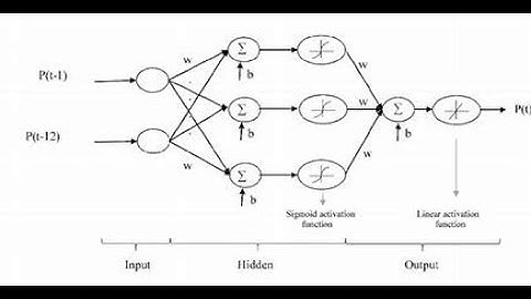 Input Feed Forward Neural Networks FFNN | Artificial intelligence #13