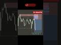 📈Boost Your Trading Skills #shorts #viral #forex #trending #reels