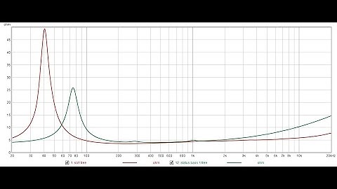 Impedance sweeps and T/S parameters