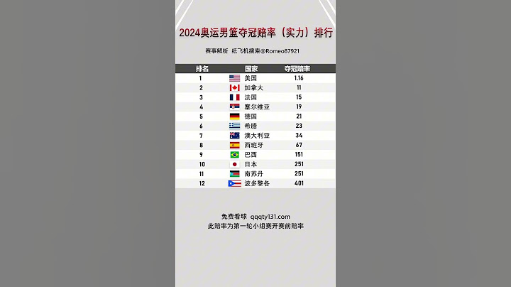 2024巴黎奥运会男篮夺冠赔率，奥运会男篮比赛直播，2024巴黎奥运会男篮实力排名，巴黎奥运会男篮投注，巴黎奥运会免费直播 #篮球比赛预测  #奥运会男篮  #奥运会直播