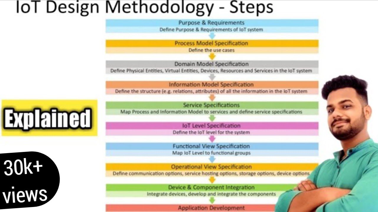 IOT Design methodology | IOT Design steps | Lec-12 | IOT tutorial | RTU ...