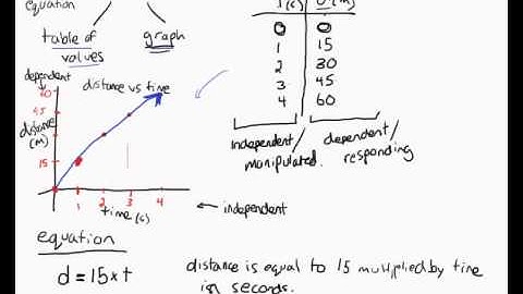 Linear Relations Example Problem