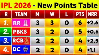 Points Table IPL 2026 - After Rajasthan Royals Vs Mumbai Indians 13Th Match screenshot 5