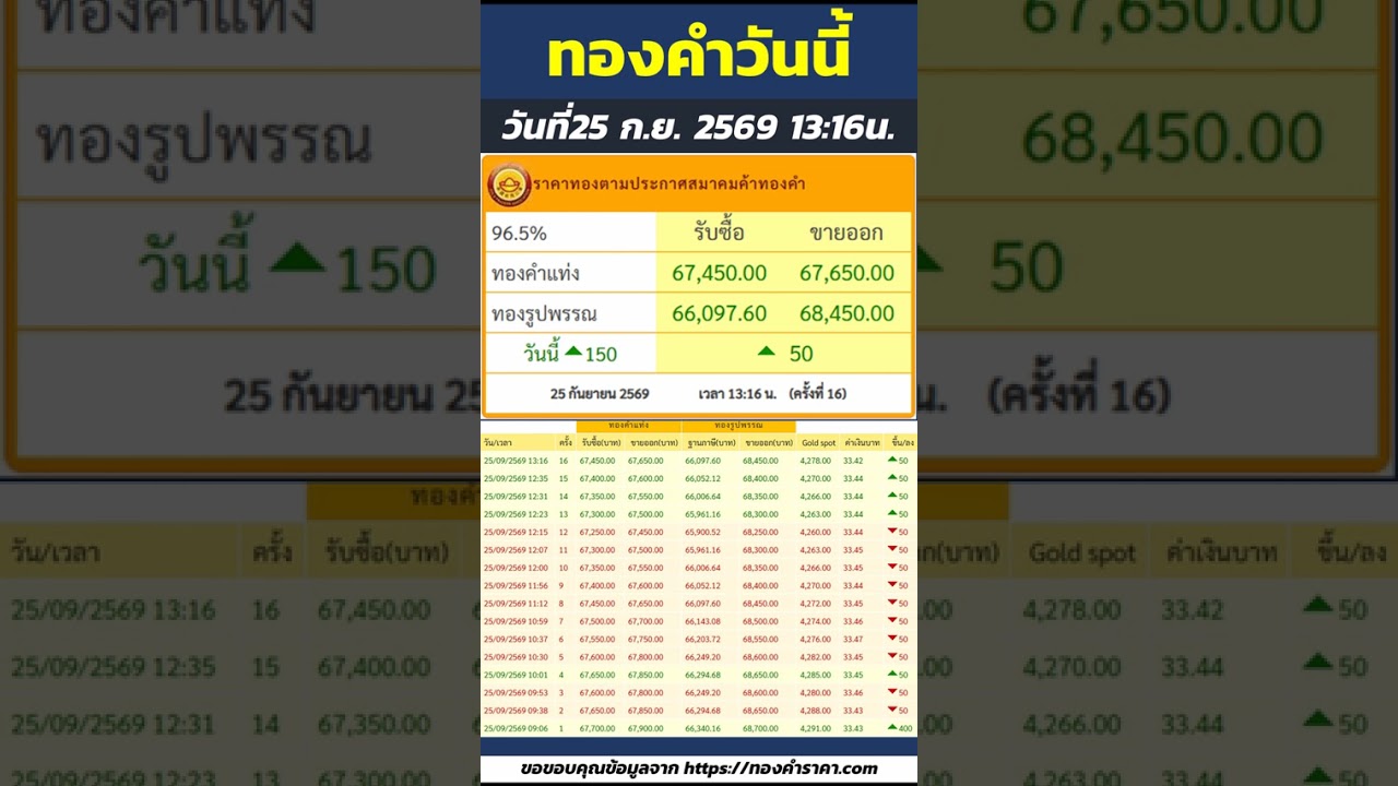 สรุปราคาทองวันนี้ ราคาเพิ่มขึ้น 150บาท ทองคำแท่ง ขายออก 67,650บาท | วันที่25 กันยายน 2569 เวลา13:16น