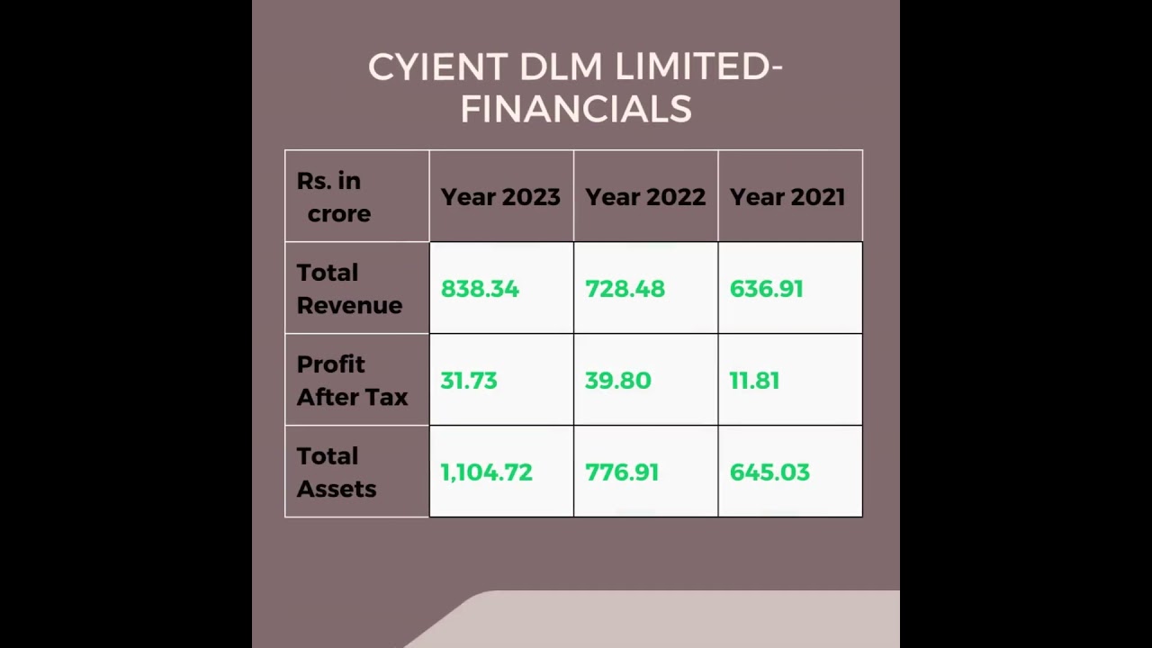 IPO Announcement | Cyient DLM | Cyient | Aerospace | defence | Life Science | Industrial| Healthcare