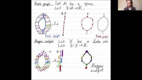 The mapper algorithm and Reeb graphs