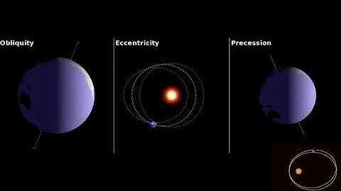 Obliquity, eccentricity, precession: Milankovitch Cycles