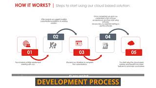 SwiftinIT Pvt Ltd Your partner in Cloud Software,Mobile Apps,Analytics, Dashboards,AI  swiftinit.com screenshot 3