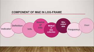 M E Framework | Monitoring and Evaluation | Project Management