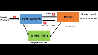 Lexical Analysis in easy Learning | Compiler Construction Chapter No:03