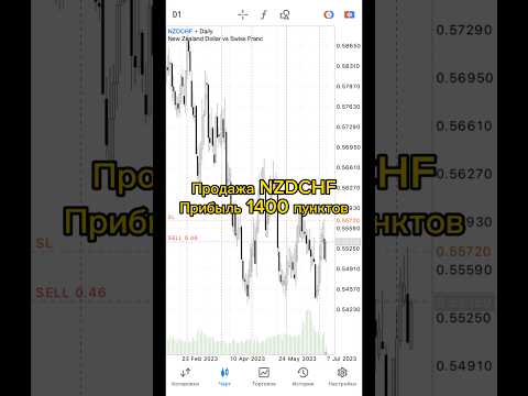 Обучающее форекс видео по NZDCHF. Прибыль +1400 пунктов