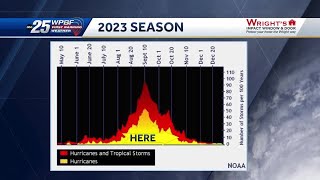 Final stretch of 2023 Hurricane Season and what it means for Florida