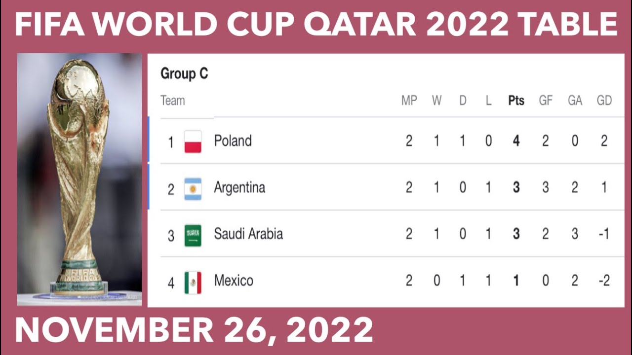 FIFA World Cup 2022 Points Table; World Cup Standings 2022; France vs Denmark; Argentina vs Mexico
