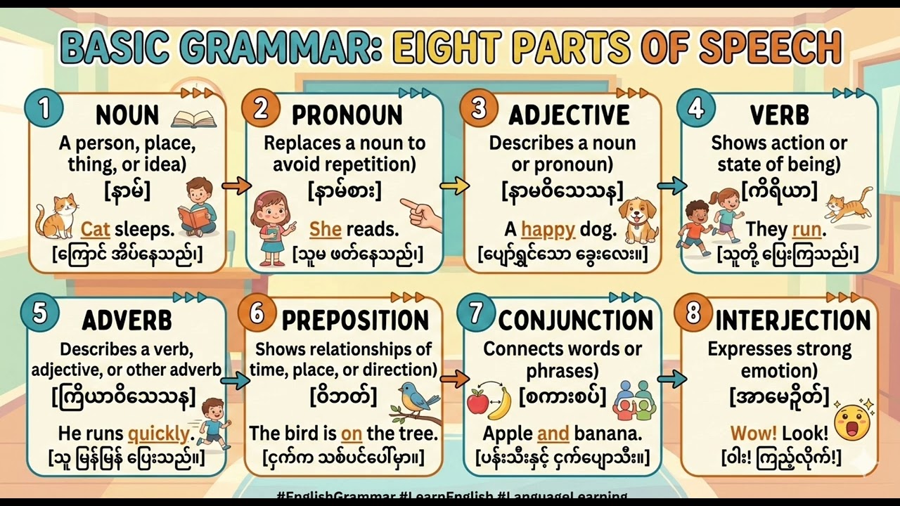 Basic Grammar 1#ဆရာကျော်စွာလင်း